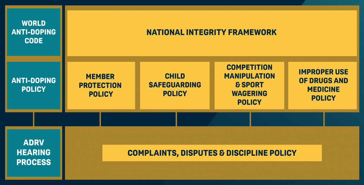 National Integrity Framework Sport Integrity Australia